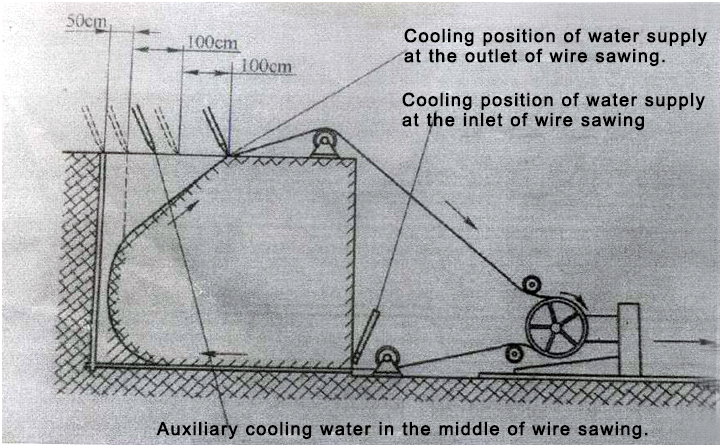Auxiliary cooling water in the middle of wire sawing.